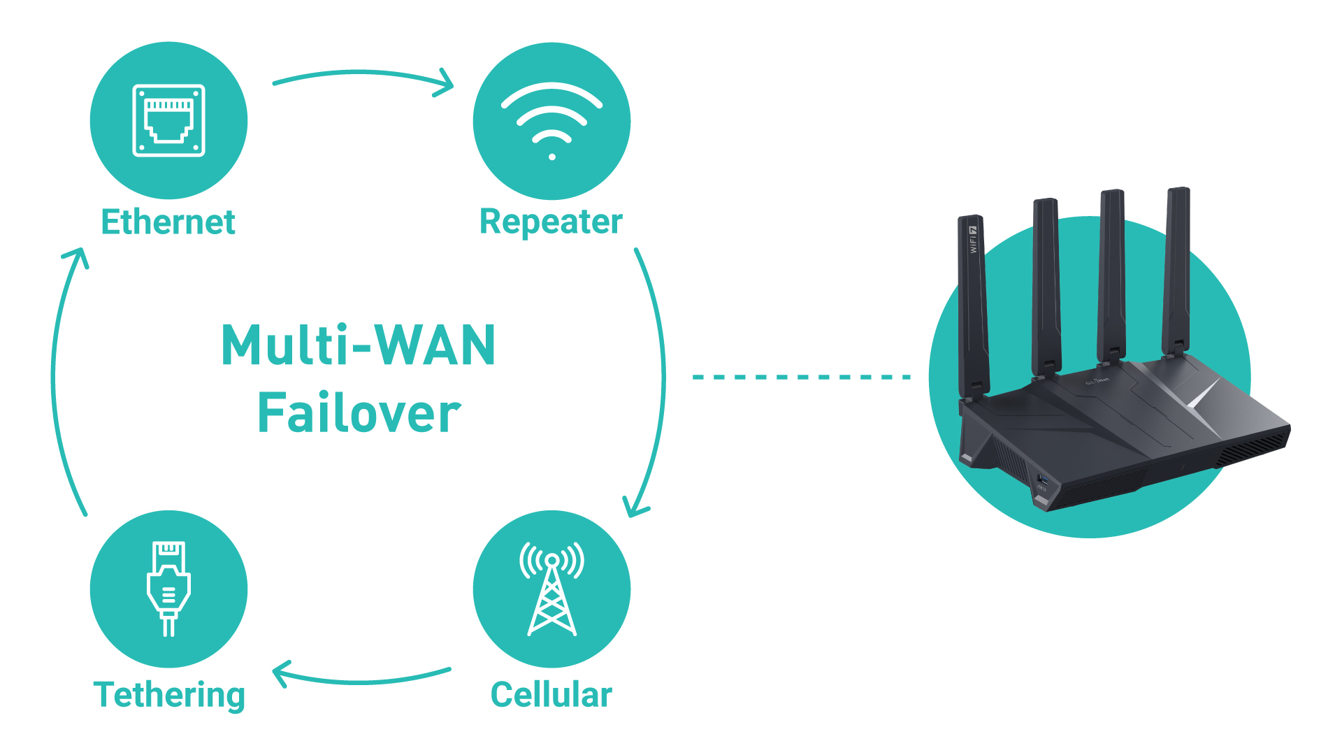 GL.iNet Flint 3 Multi-WAN Failover