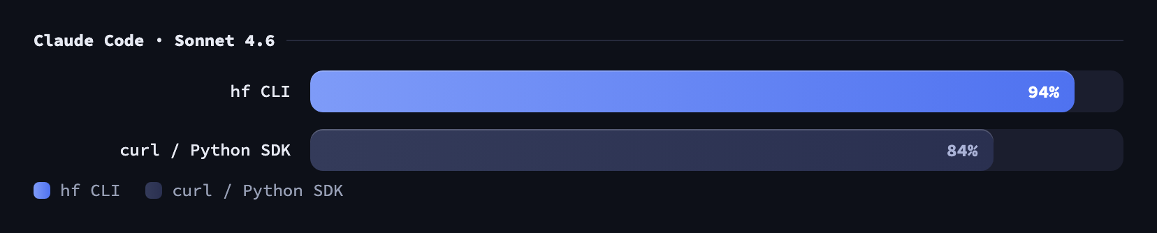 hf CLI vs curl/SDK 任务成功率对比