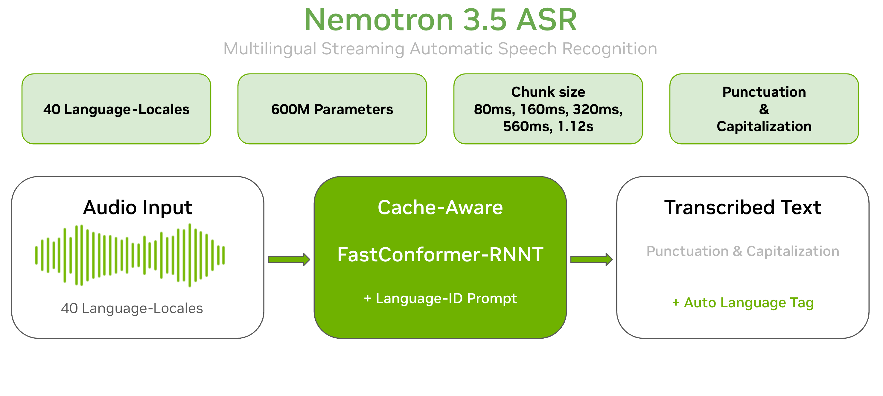 Nemotron 3.5 ASR Overview