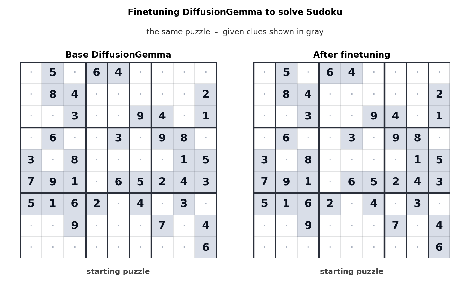 微调后的 DiffusionGemma 玩数独