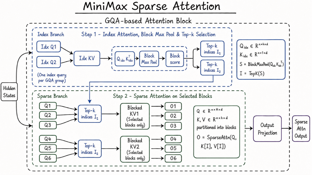 MSA（MiniMax Sparse Attention）架构示意图