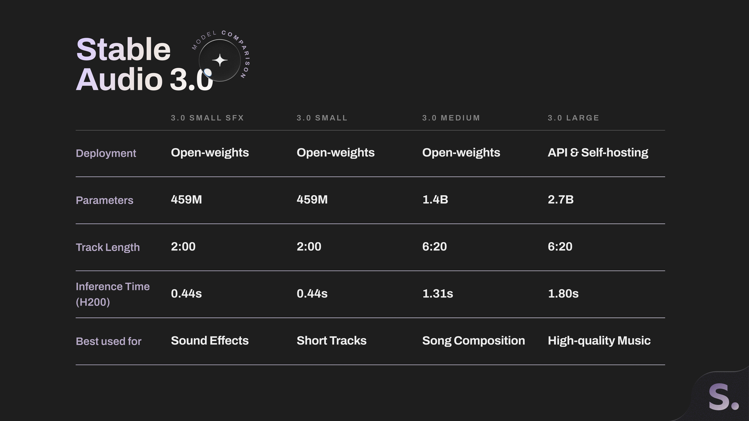 Stable Audio 3.0 模型对比